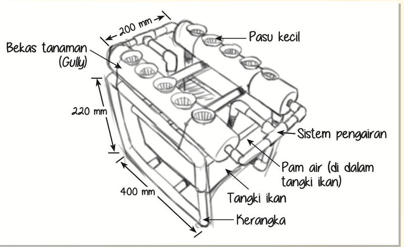 Lakaran 3D model akuaponik bertingkat dengan label bekas tanaman, pasu kecil, sistem pengairan, pam air, tangki ikan, kerangka, dan ukuran 200 mm, 220 mm dan 400 mm