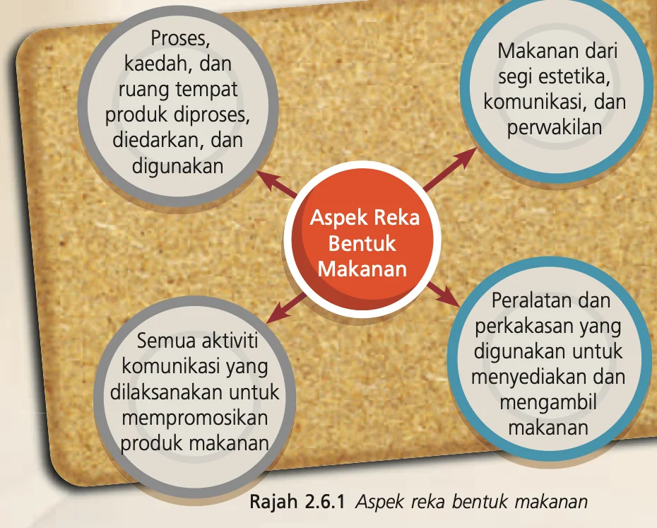 Rajah dengan Aspek Reka Bentuk Makanan di tengah dan empat bulatan: proses dan ruang tempat, estetika dan komunikasi, komunikasi promosi, peralatan dan perkakasan