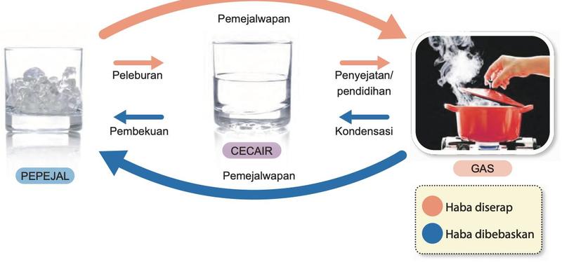 Pepejal, cecair dan gas air dihubungkan oleh anak panah berlabel peleburan, pembekuan, penyejatan atau pendidihan, kondensasi dan pemejalwapan
