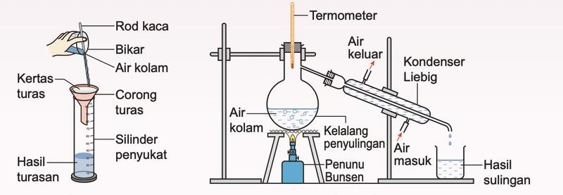 Penurasan air kolam melalui corong ke dalam silinder penyukat, dan penyulingan air kolam menggunakan kelalang penyulingan dan kondenser Liebig