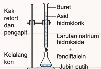 Buret berisi asid hidroklorik di atas kelalang kon berisi larutan natrium hidroksida dan fenolftalein di atas jubin putih, dipegang oleh kaki retort dan pengapit