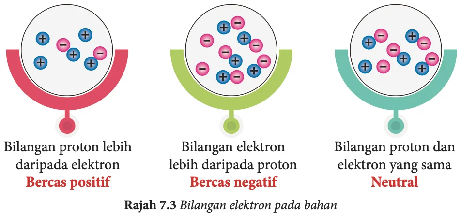 Tiga bulatan: proton lebih daripada elektron (bercas positif), elektron lebih daripada proton (bercas negatif), proton dan elektron sama (neutral)