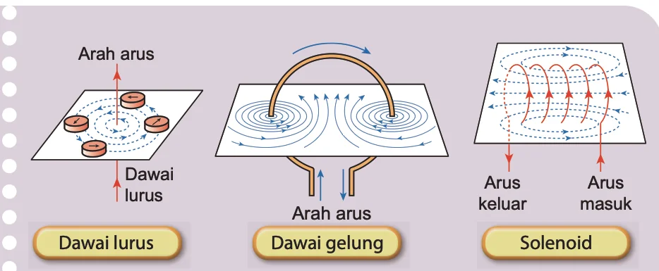 Corak medan magnet bagi dawai lurus, dawai gelung dan solenoid