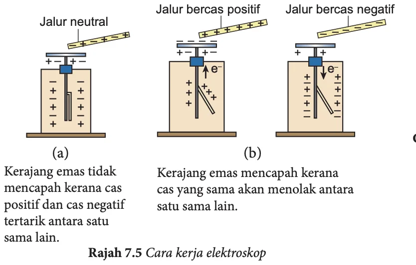 Elektroskop dengan jalur neutral (kerajang emas tidak mencapah) dan jalur bercas positif atau negatif (kerajang emas mencapah)