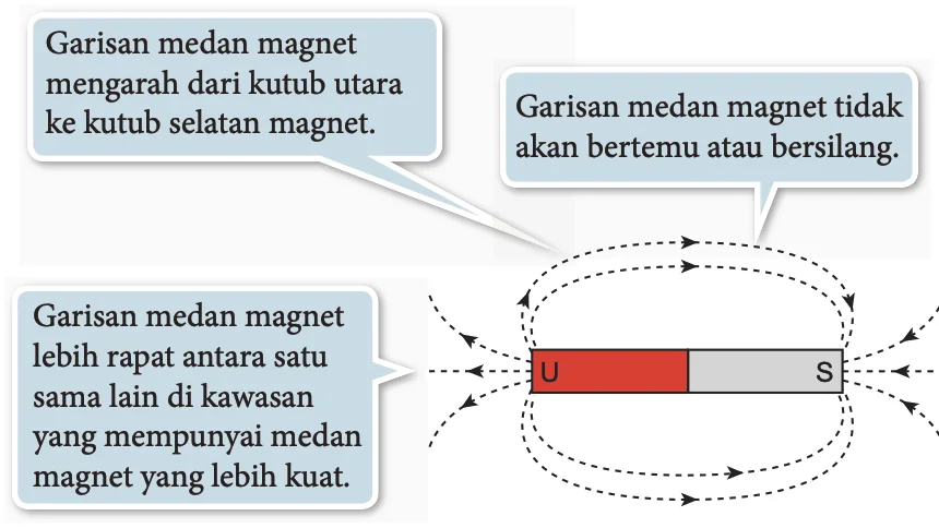 Magnet bar dengan garisan medan magnet putus-putus dari kutub utara ke kutub selatan
