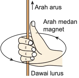 Tangan kanan menggenggam dawai lurus, ibu jari menunjuk arah arus