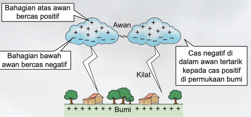 Awan bercas positif di atas dan negatif di bawah, kilat menuju Bumi yang bercas positif