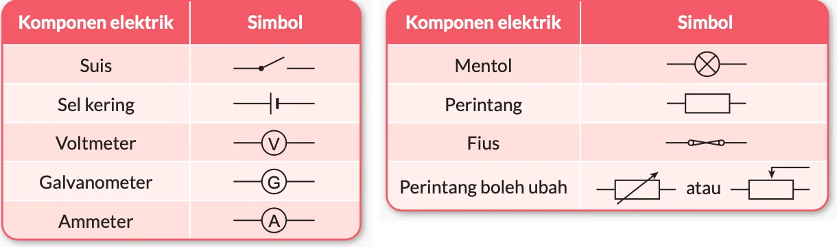 Jadual simbol: suis, sel kering, voltmeter, galvanometer, ammeter, mentol, perintang, fius, perintang boleh ubah