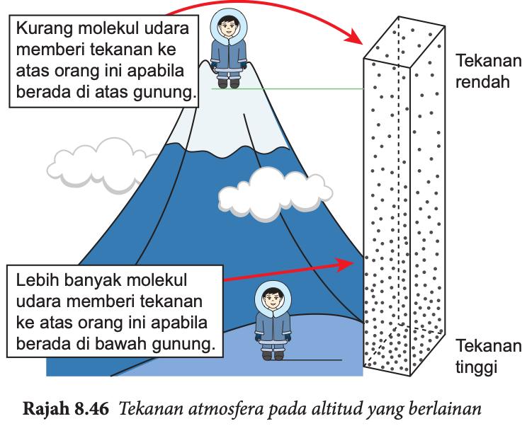 Dua orang di puncak dan di kaki gunung dengan lajur menunjukkan lebih banyak molekul udara di bawah