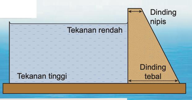 Keratan rentas empangan: dinding nipis di atas, dinding tebal di dasar, tekanan rendah di atas dan tekanan tinggi di dasar