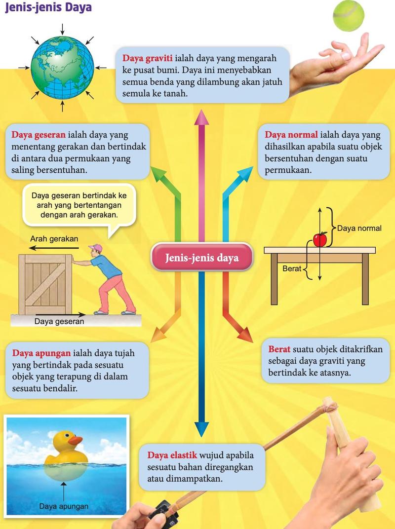 Rajah jenis-jenis daya: daya graviti, daya geseran, daya normal, daya apungan, berat dan daya elastik, setiap satu dengan gambar