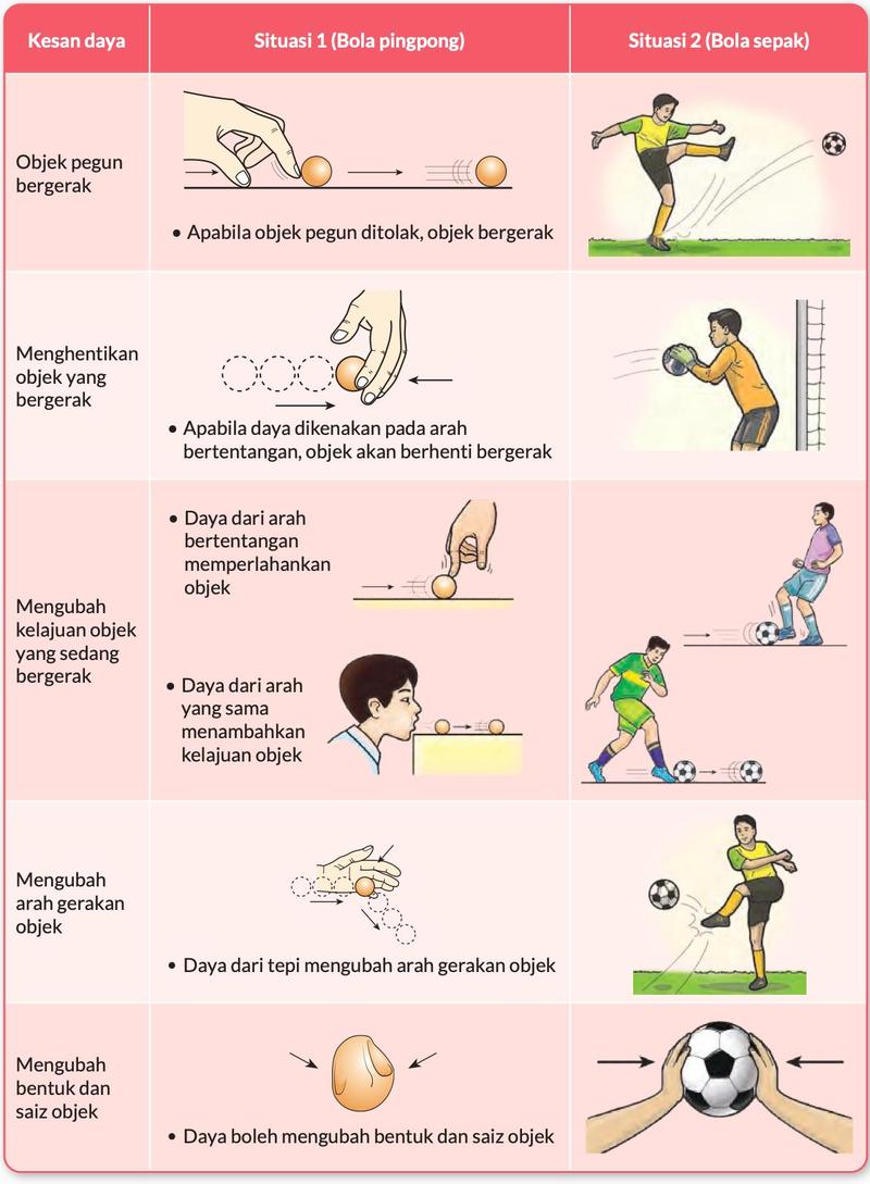 Jadual kesan daya dengan bola pingpong dan bola sepak: menggerakkan, menghentikan, mengubah kelajuan, mengubah arah, mengubah bentuk dan saiz