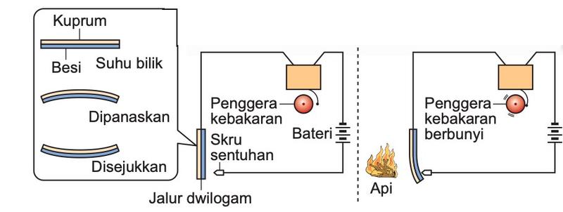 Jalur dwilogam kuprum dan besi lurus pada suhu bilik, melengkung apabila dipanaskan dan melengkung ke arah bertentangan apabila disejukkan; litar penggera kebakaran yang lengkap apabila jalur membengkok menyentuh skru sentuhan