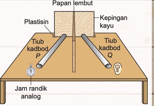 Susunan radas Aktiviti 10.1(B): dua tiub kadbod P dan Q, papan lembut, kepingan kayu, plastisin dan jam randik analog
