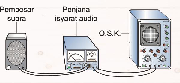 Pembesar suara, penjana isyarat audio dan O.S.K. disambung dengan wayar