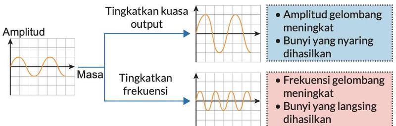 Paparan O.S.K.: amplitud meningkat apabila kuasa output ditingkatkan; frekuensi meningkat apabila frekuensi ditingkatkan