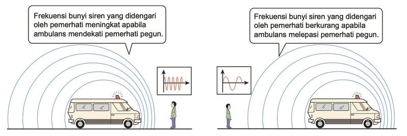 Ambulans mendekati pemerhati pegun dengan gelombang rapat, dan ambulans melepasi pemerhati dengan gelombang renggang