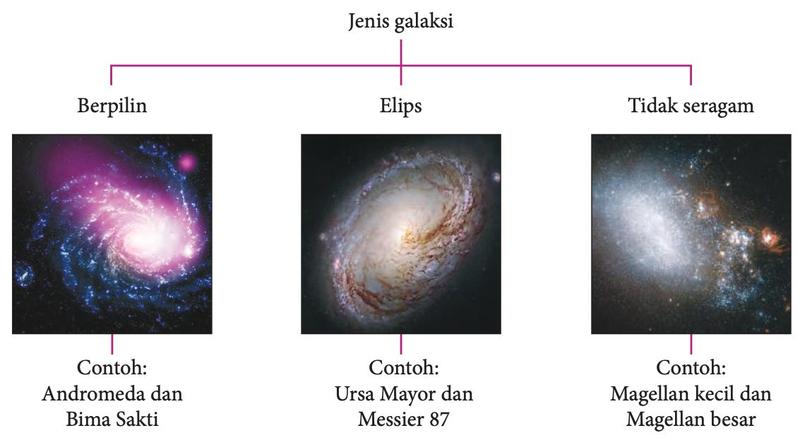 Jenis galaksi: berpilin (Andromeda dan Bima Sakti), elips (Ursa Mayor dan Messier 87) dan tidak seragam (Magellan kecil dan Magellan besar)
