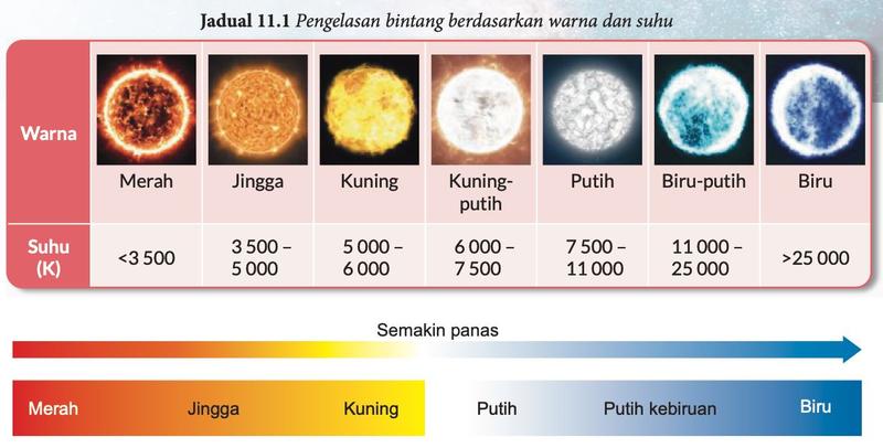 Jadual warna dan suhu bintang: merah kurang daripada 3 500 K, jingga 3 500 hingga 5 000 K, kuning 5 000 hingga 6 000 K, kuning-putih 6 000 hingga 7 500 K, putih 7 500 hingga 11 000 K, biru-putih 11 000 hingga 25 000 K, biru lebih daripada 25 000 K
