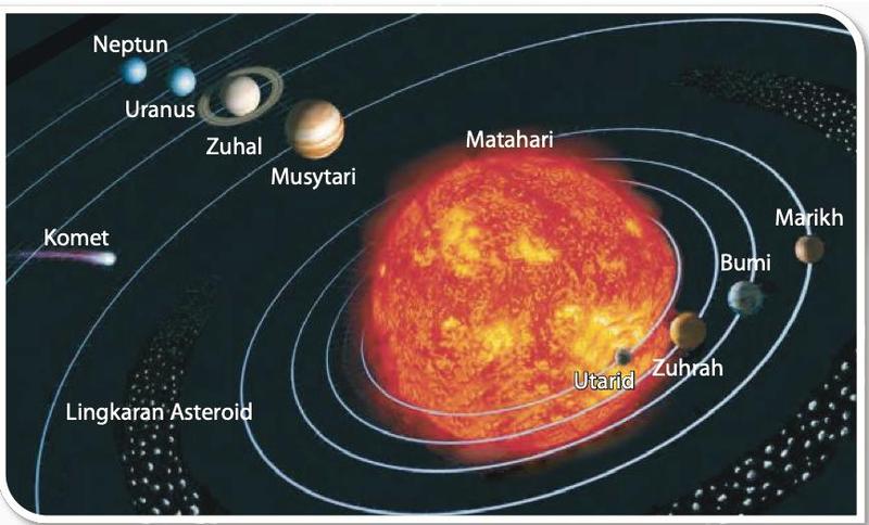 Matahari di tengah dengan orbit Utarid, Zuhrah, Bumi dan Marikh berhampiran, lingkaran asteroid, kemudian Musytari, Zuhal, Uranus dan Neptun; sebuah komet juga ditunjukkan