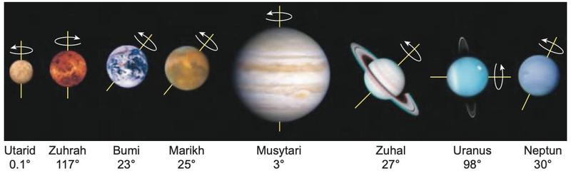 Lapan planet dengan paksi dan arah putaran: Utarid 0.1 darjah, Zuhrah 117, Bumi 23, Marikh 25, Musytari 3, Zuhal 27, Uranus 98, Neptun 30