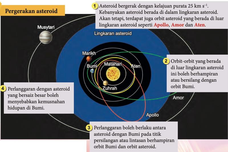 Rajah pergerakan asteroid: lingkaran asteroid antara Marikh dan Musytari, orbit Apollo, Amor dan Aten yang menghampiri orbit Bumi