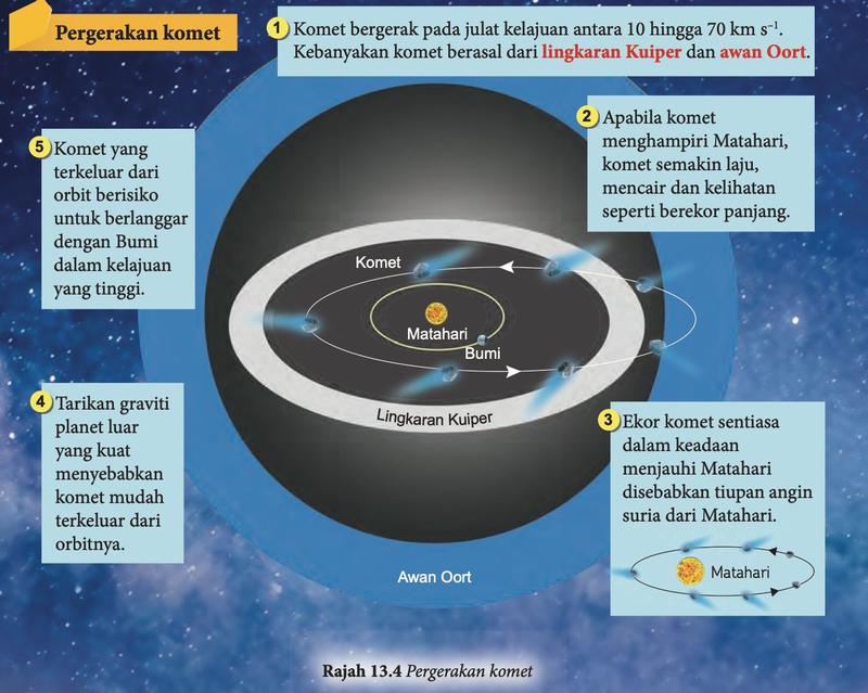 Rajah pergerakan komet: orbit elips mengelilingi Matahari dalam lingkaran Kuiper dan awan Oort, ekor sentiasa menjauhi Matahari