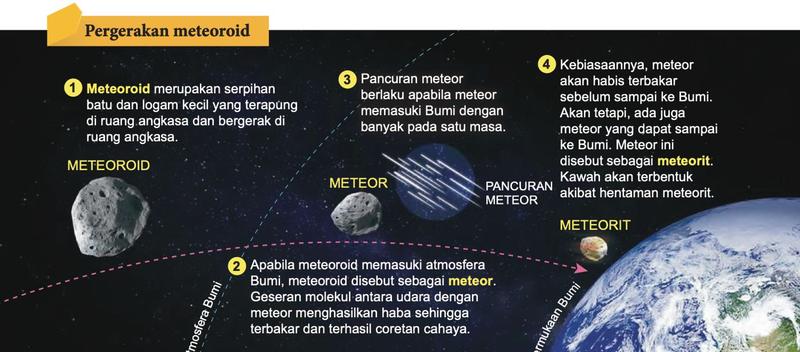 Rajah pergerakan meteoroid: meteoroid di angkasa, meteor dan pancuran meteor di atmosfera, meteorit di permukaan Bumi