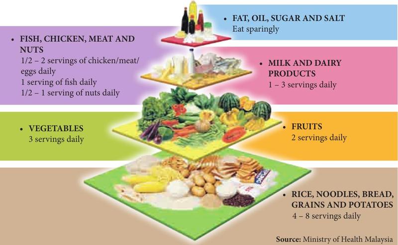 Food pyramid, from the base: rice, noodles, bread, grains and potatoes (4 to 8 servings daily); vegetables (3) and fruits (2); milk and dairy products (1 to 3) with fish, chicken, meat and nuts; fat, oil, sugar and salt at the top (eat sparingly)
