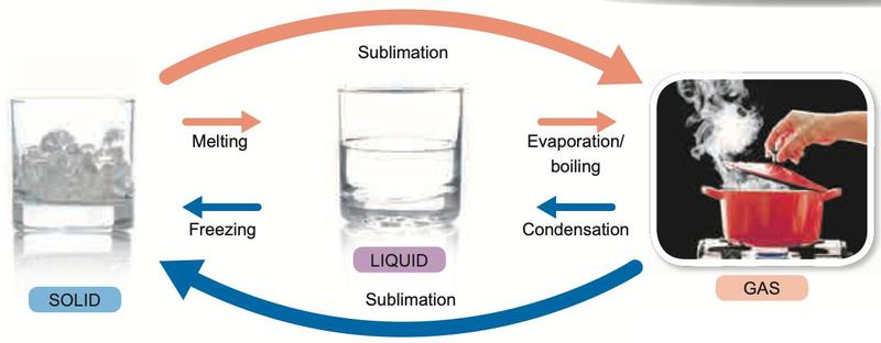 Solid, liquid and gas of water joined by arrows labelled melting, freezing, evaporation or boiling, condensation and sublimation