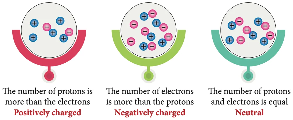 Three circles showing more protons than electrons (positive), more electrons than protons (negative) and equal numbers (neutral)
