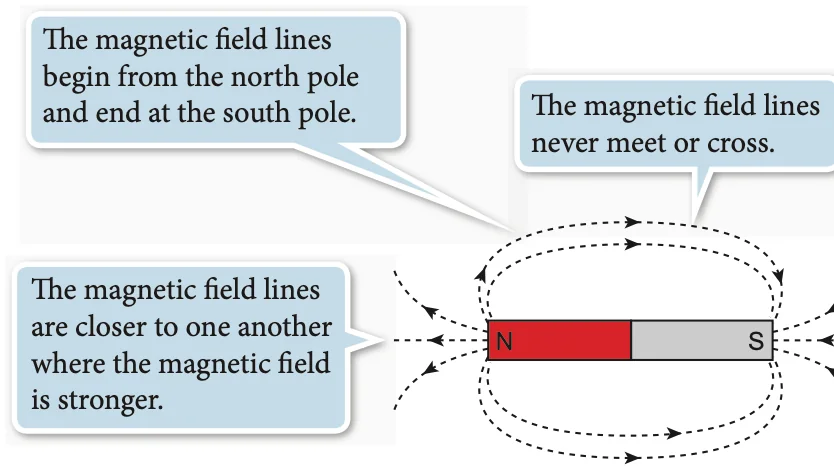 Bar magnet with dotted field lines looping from the north pole to the south pole