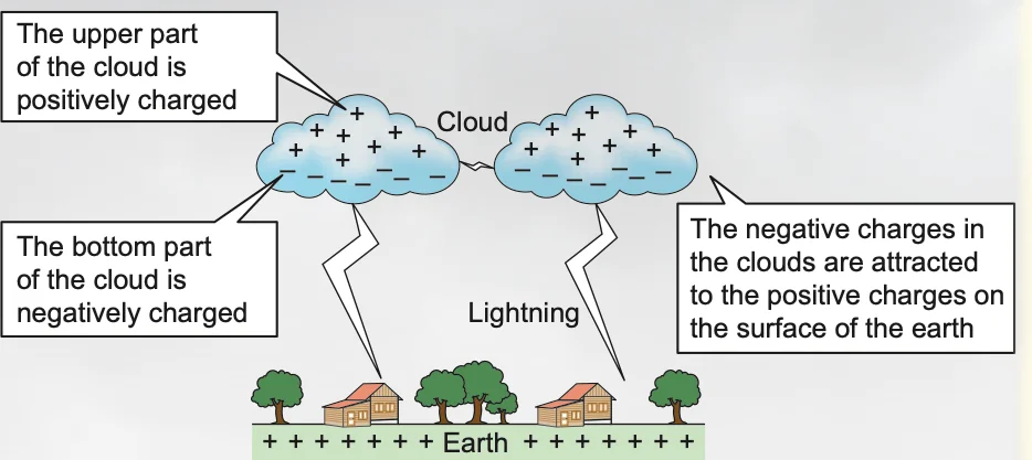 Charged clouds above houses with lightning striking the ground