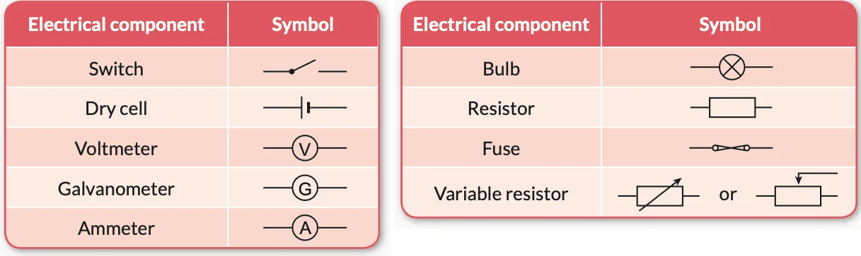 Table of circuit symbols: switch, dry cell, voltmeter, galvanometer, ammeter, bulb, resistor, fuse, variable resistor