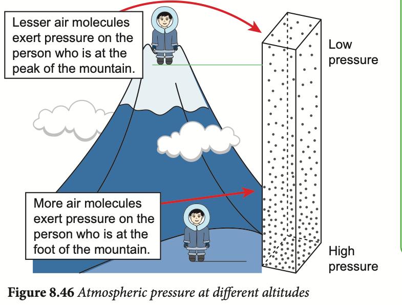 A person at the foot and a person at the peak of a mountain beside a column showing more air particles at the bottom than at the top