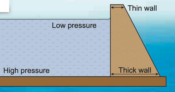 Cross-section of a dam with a thin wall at the top and a thick wall at the base, high pressure at the bottom of the water