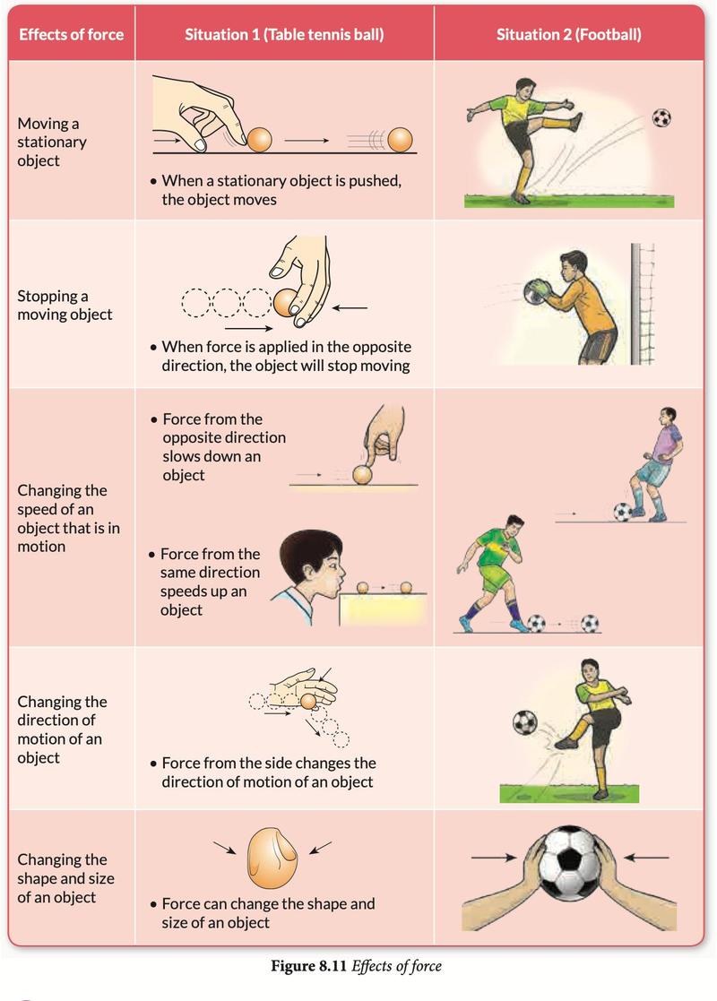 Table showing five effects of force using a table tennis ball and a football: moving, stopping, changing speed, changing direction, changing shape