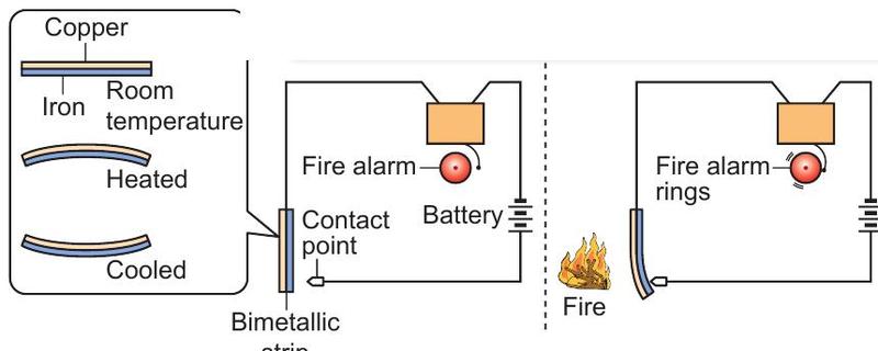 A bimetallic strip of copper and iron straight at room temperature, curving when heated and the opposite way when cooled, and a circuit with a fire alarm that completes when the strip bends to the contact point