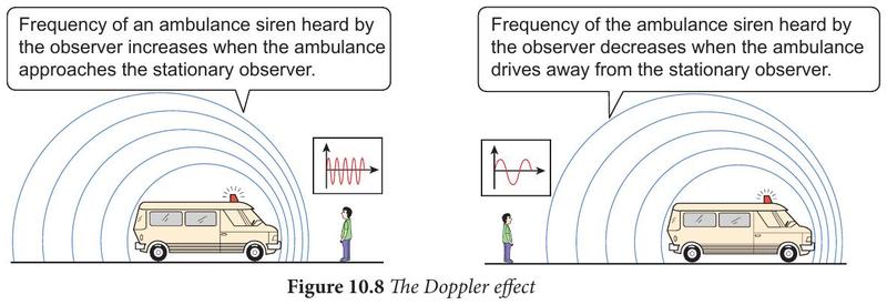 Ambulance approaching an observer with the sound waves bunched up, and driving away with the waves spread out