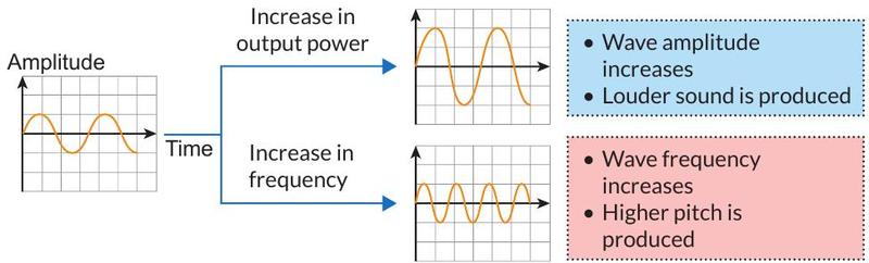 C.R.O. screens: a taller wave when output power increases and a more crowded wave when frequency increases