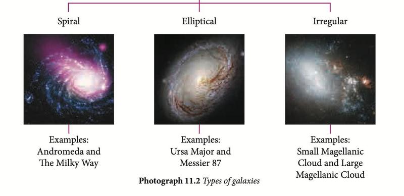 Photographs of a spiral galaxy, an elliptical galaxy and an irregular galaxy with their examples
