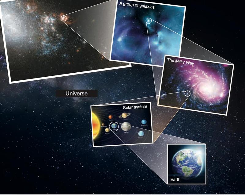 The Earth inside the solar system, inside the Milky Way, inside a group of galaxies, inside the universe
