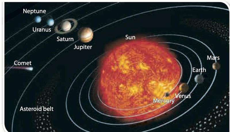 The Sun at the centre with the orbits of Mercury, Venus, Earth and Mars close to it, and Jupiter, Saturn, Uranus and Neptune further out; a comet and the asteroid belt are also labelled