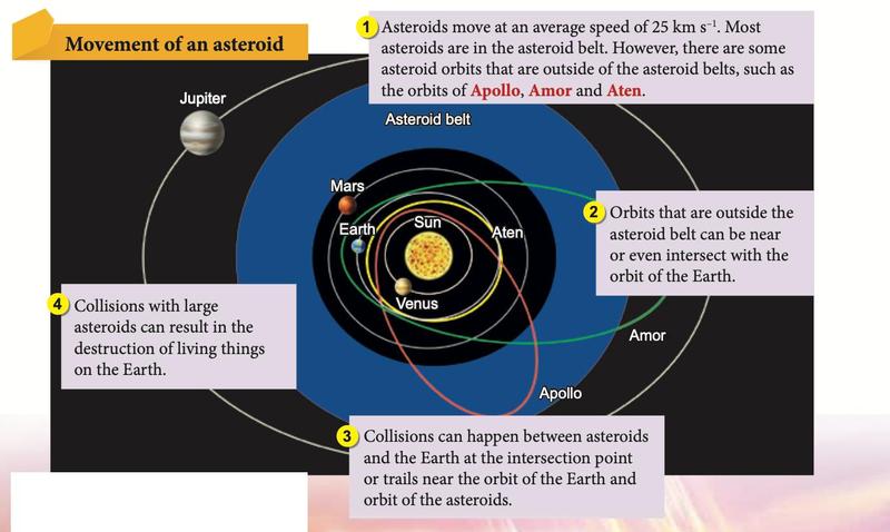 Diagram of the inner solar system with the asteroid belt between Mars and Jupiter and the orbits of Apollo, Amor and Aten crossing near the Earth's orbit