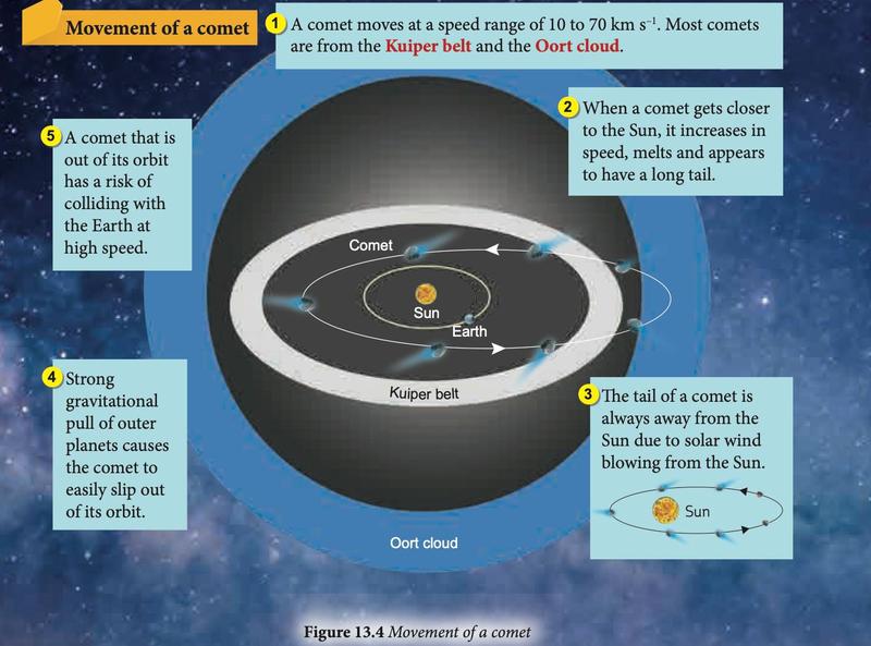 Diagram of a comet orbiting the Sun inside the Kuiper belt and Oort cloud, with its tail pointing away from the Sun