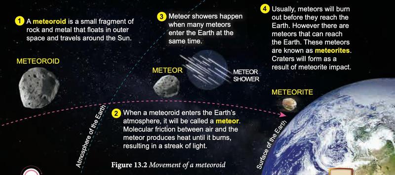 Diagram showing a meteoroid in space, a meteor and meteor shower in the atmosphere, and a meteorite on the Earth's surface