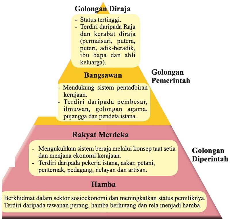 Piramid struktur sosial: Golongan Diraja, Bangsawan, Rakyat Merdeka dan Hamba