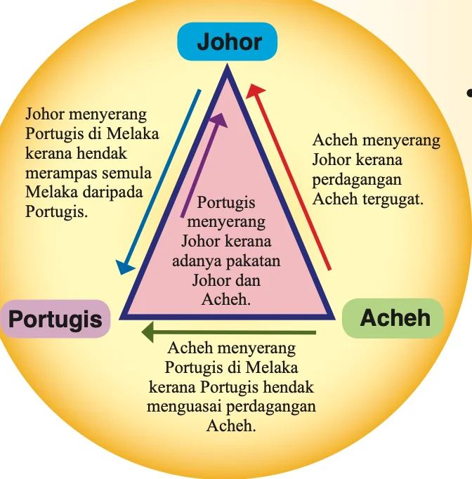 Rajah segi tiga: Johor, Portugis dan Acheh saling menyerang beserta sebabnya