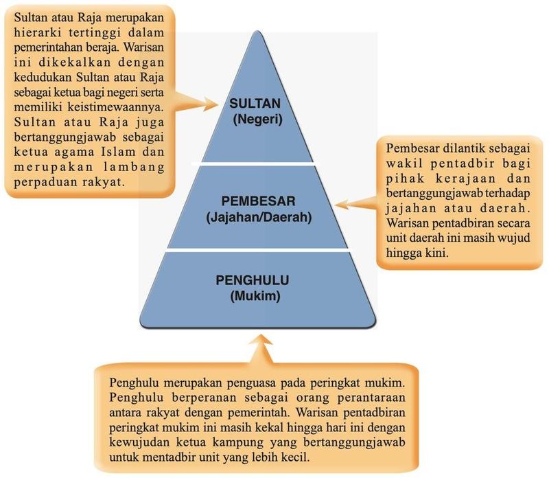Piramid hierarki pemerintahan beraja: Sultan (negeri), Pembesar (jajahan atau daerah) dan Penghulu (mukim), dengan penerangan setiap peringkat