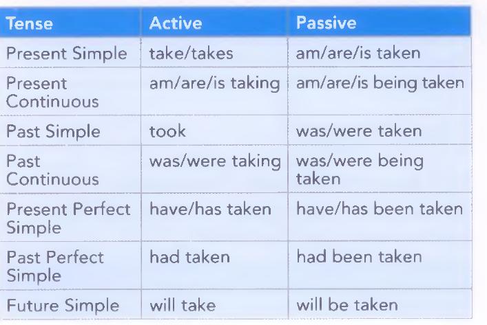 Textbook table with three columns, Tense, Active and Passive. Present simple: take/takes becomes am/are/is taken. Present continuous: am/are/is taking becomes am/are/is being taken. Past simple: took becomes was/were taken. Past continuous: was/were taking becomes was/were being taken. Present perfect simple: have/has taken becomes have/has been taken. Past perfect simple: had taken becomes had been taken. Future simple: will take becomes will be taken.